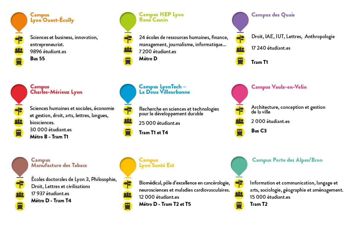 Noms des filières + nombre d'étudiants + accès transports en commun pour les 9 campus de la Métropole de Lyon